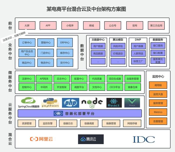 电商混合云中台技术架构设计:电商混合云中台是结合公有云和私有云